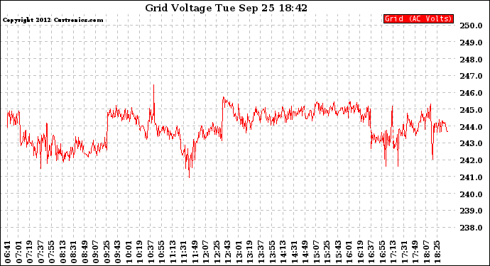 Solar PV/Inverter Performance Grid Voltage