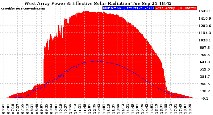 Solar PV/Inverter Performance West Array Power Output & Effective Solar Radiation