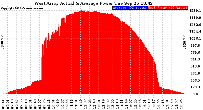 Solar PV/Inverter Performance West Array Actual & Average Power Output