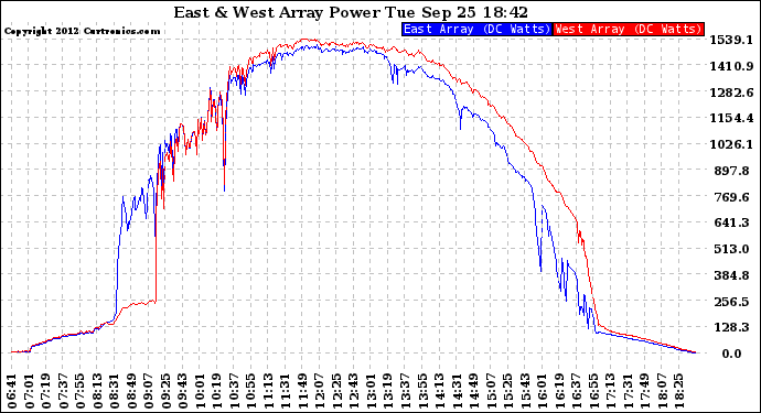 Solar PV/Inverter Performance Photovoltaic Panel Power Output