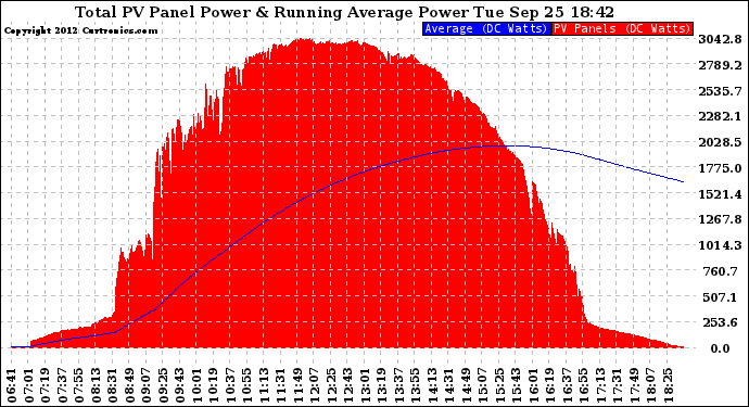 Solar PV/Inverter Performance Total PV Panel & Running Average Power Output