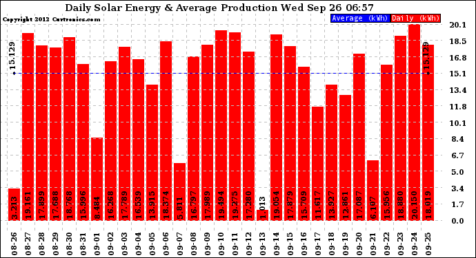 Solar PV/Inverter Performance Daily Solar Energy Production