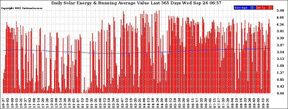 Solar PV/Inverter Performance Daily Solar Energy Production Value Running Average Last 365 Days