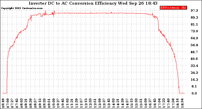 Solar PV/Inverter Performance Inverter DC to AC Conversion Efficiency