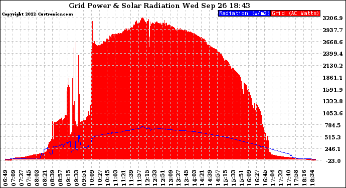 Solar PV/Inverter Performance Grid Power & Solar Radiation