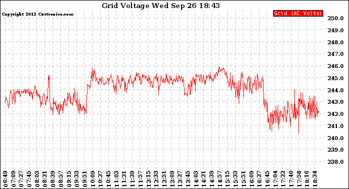 Solar PV/Inverter Performance Grid Voltage