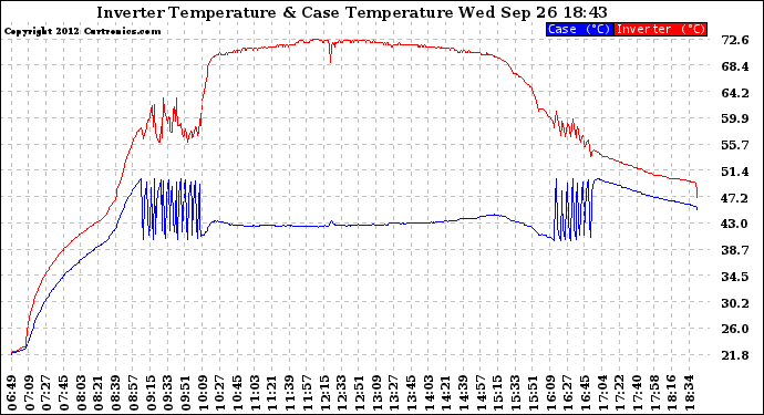 Solar PV/Inverter Performance Inverter Operating Temperature