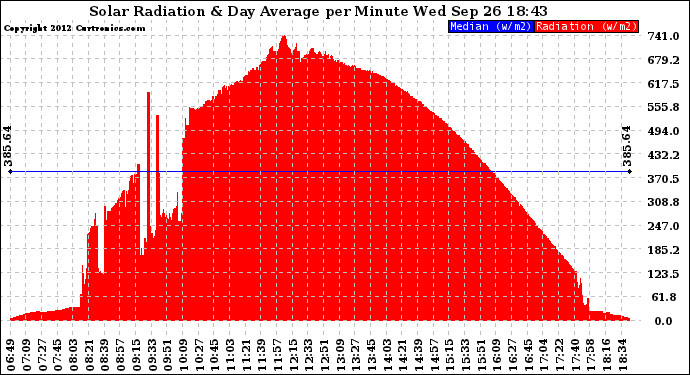 Solar PV/Inverter Performance Solar Radiation & Day Average per Minute