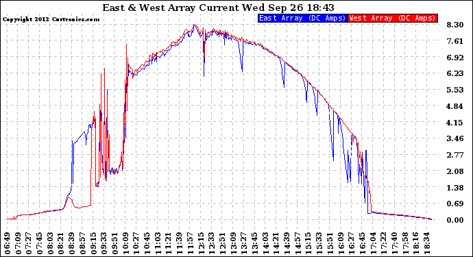 Solar PV/Inverter Performance Photovoltaic Panel Current Output