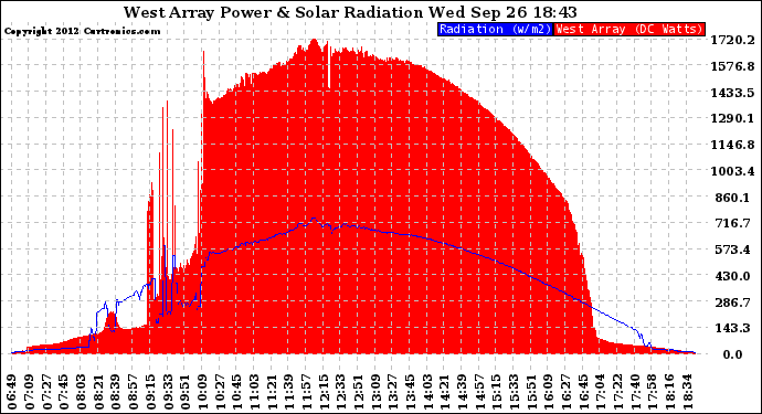 Solar PV/Inverter Performance West Array Power Output & Solar Radiation