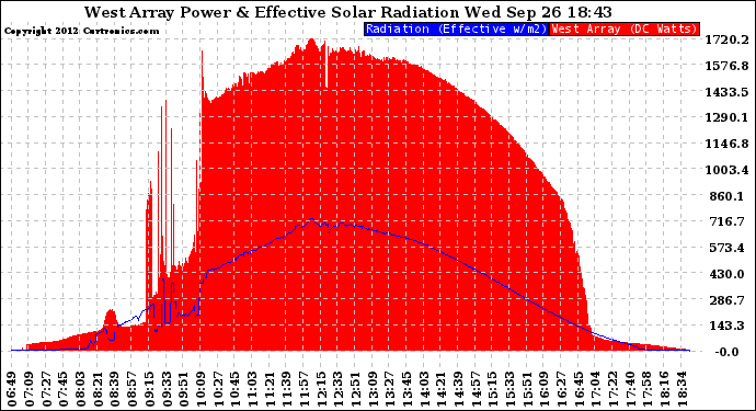 Solar PV/Inverter Performance West Array Power Output & Effective Solar Radiation