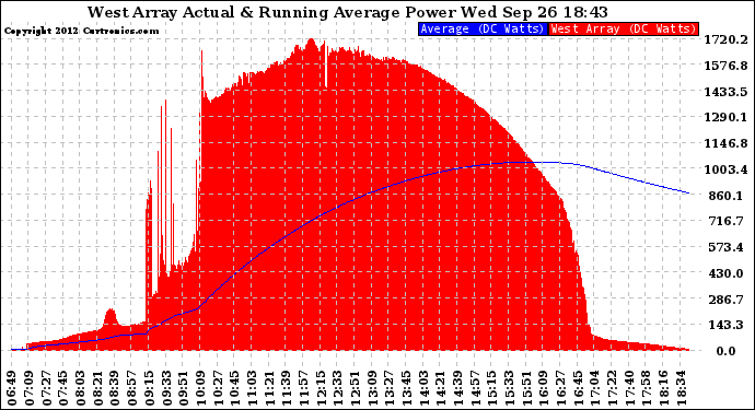 Solar PV/Inverter Performance West Array Actual & Running Average Power Output