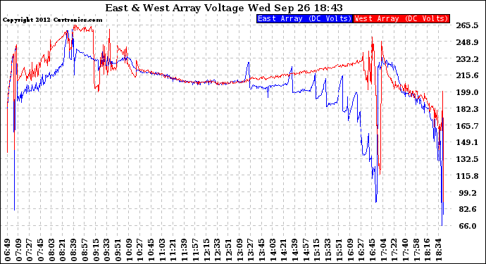 Solar PV/Inverter Performance Photovoltaic Panel Voltage Output