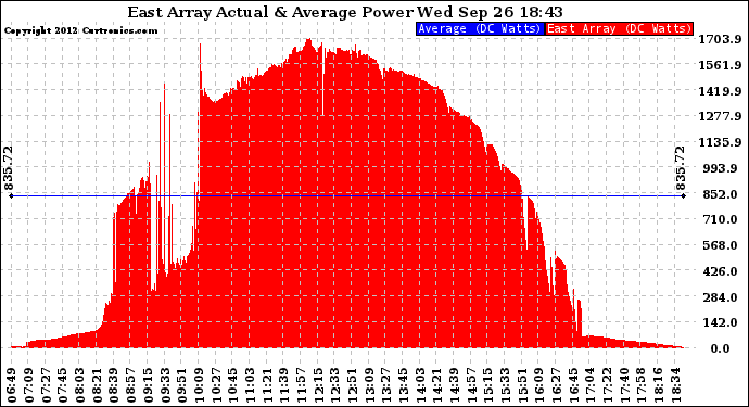 Solar PV/Inverter Performance East Array Actual & Average Power Output