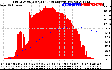 Solar PV/Inverter Performance East Array Actual & Running Average Power Output