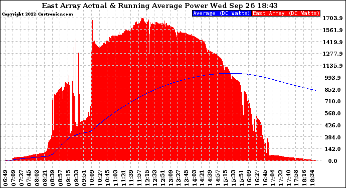 Solar PV/Inverter Performance East Array Actual & Running Average Power Output