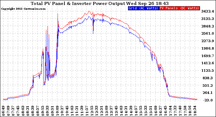 Solar PV/Inverter Performance PV Panel Power Output & Inverter Power Output