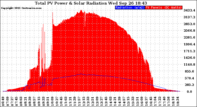 Solar PV/Inverter Performance Total PV Panel Power Output & Solar Radiation