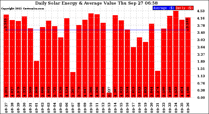 Solar PV/Inverter Performance Daily Solar Energy Production Value