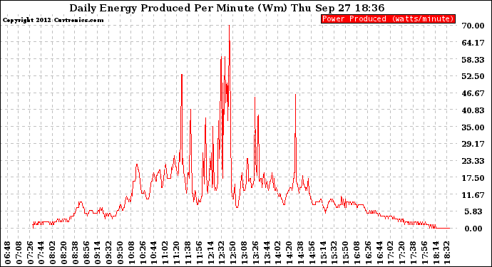 Solar PV/Inverter Performance Daily Energy Production Per Minute