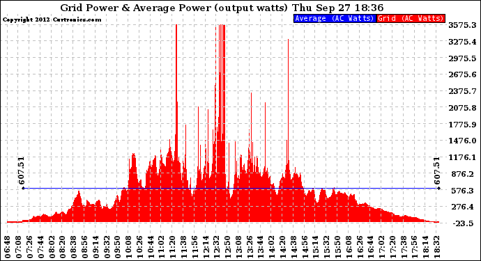 Solar PV/Inverter Performance Inverter Power Output