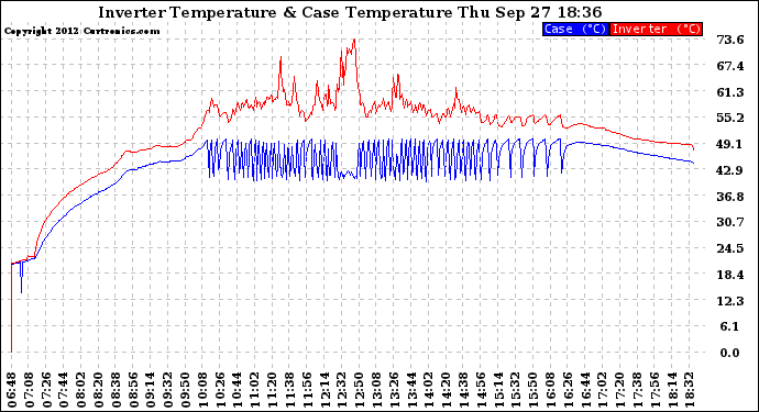 Solar PV/Inverter Performance Inverter Operating Temperature