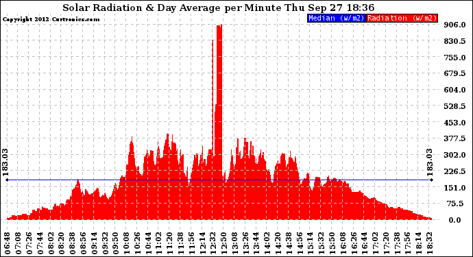 Solar PV/Inverter Performance Solar Radiation & Day Average per Minute