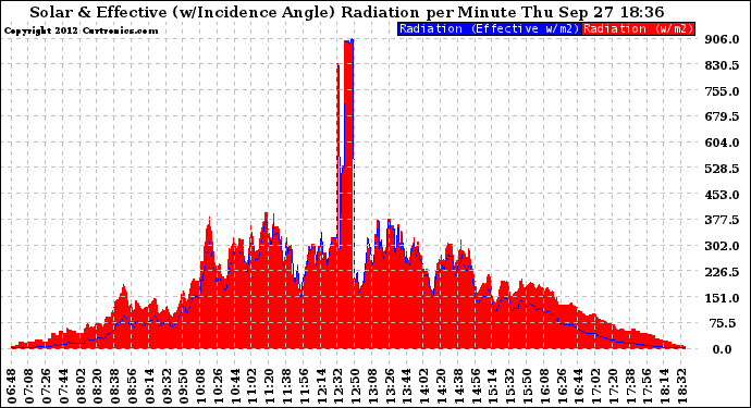 Solar PV/Inverter Performance Solar Radiation & Effective Solar Radiation per Minute