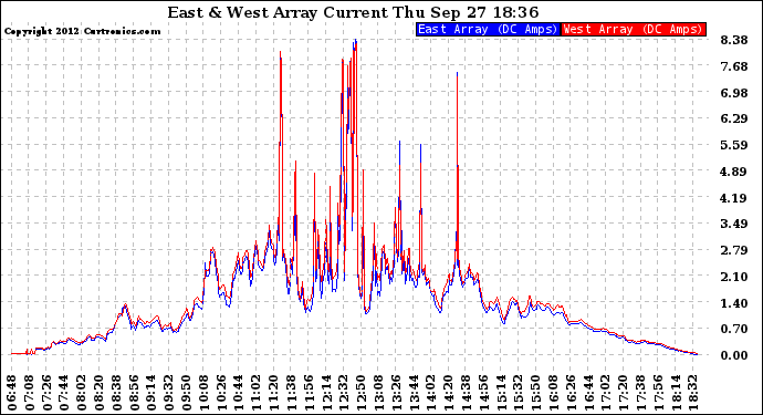 Solar PV/Inverter Performance Photovoltaic Panel Current Output