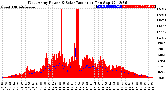 Solar PV/Inverter Performance West Array Power Output & Solar Radiation