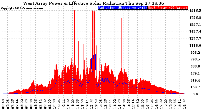 Solar PV/Inverter Performance West Array Power Output & Effective Solar Radiation