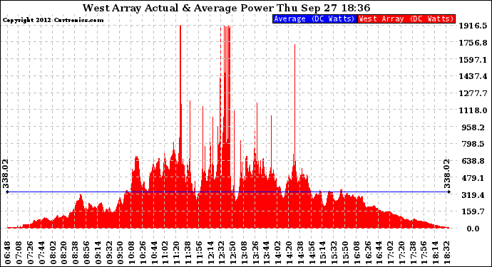 Solar PV/Inverter Performance West Array Actual & Average Power Output