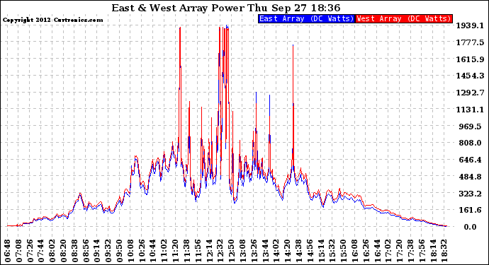 Solar PV/Inverter Performance Photovoltaic Panel Power Output