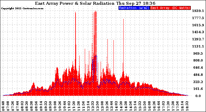 Solar PV/Inverter Performance East Array Power Output & Solar Radiation