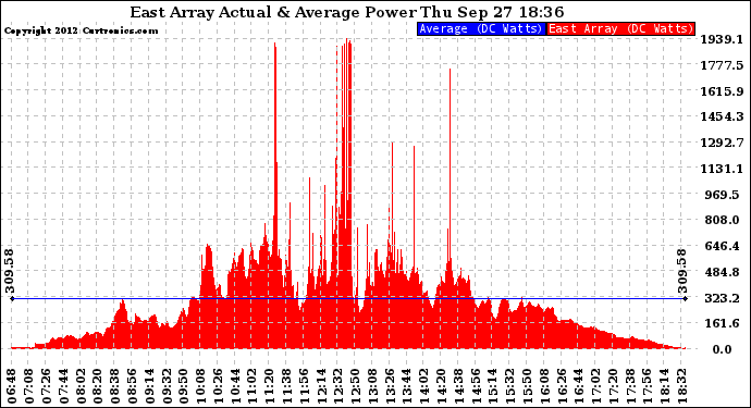 Solar PV/Inverter Performance East Array Actual & Average Power Output