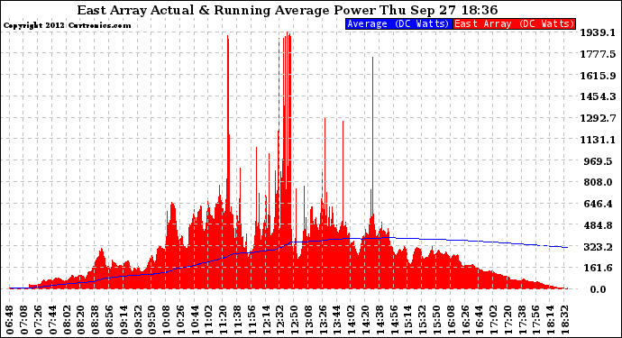 Solar PV/Inverter Performance East Array Actual & Running Average Power Output