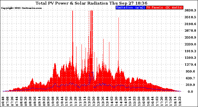 Solar PV/Inverter Performance Total PV Panel Power Output & Solar Radiation