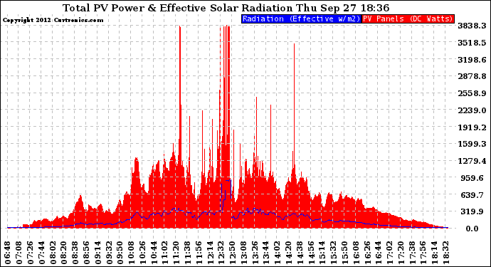 Solar PV/Inverter Performance Total PV Panel Power Output & Effective Solar Radiation