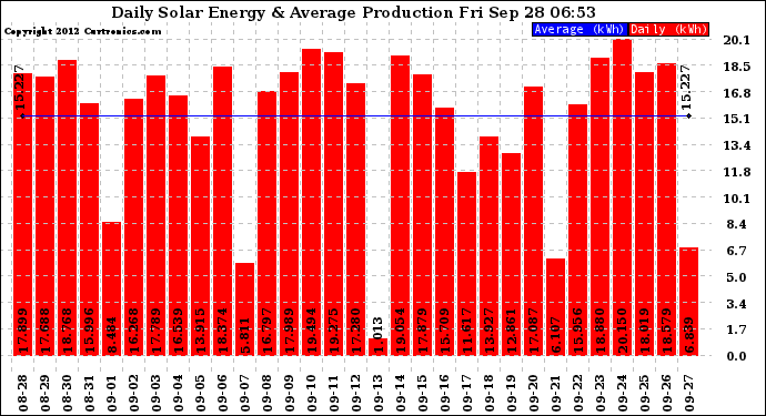 Solar PV/Inverter Performance Daily Solar Energy Production