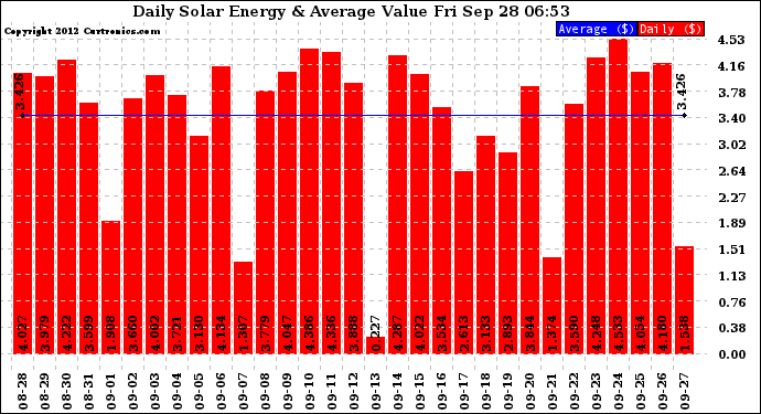 Solar PV/Inverter Performance Daily Solar Energy Production Value