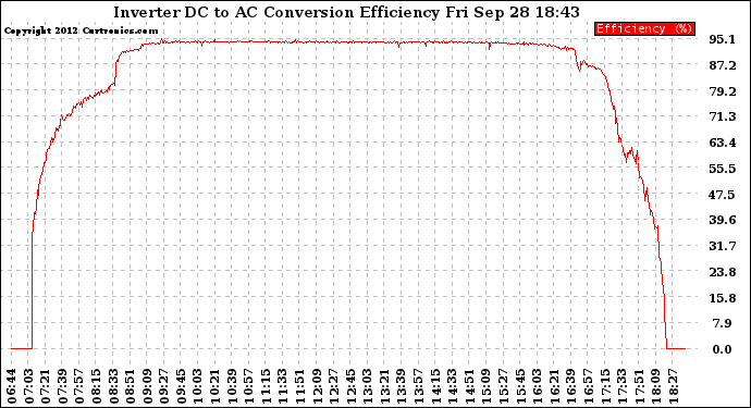 Solar PV/Inverter Performance Inverter DC to AC Conversion Efficiency