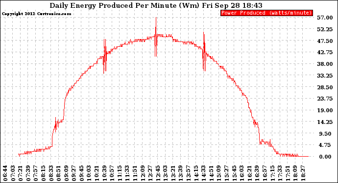 Solar PV/Inverter Performance Daily Energy Production Per Minute