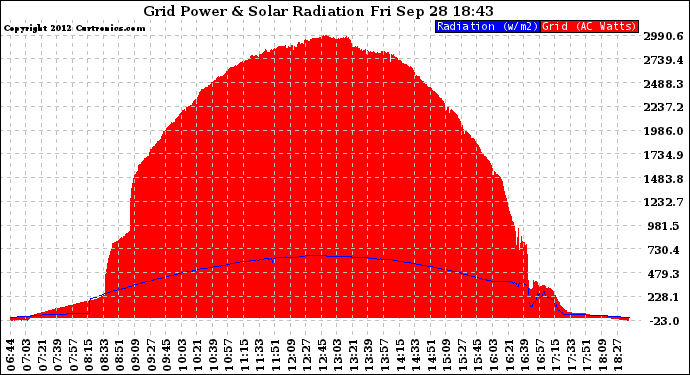 Solar PV/Inverter Performance Grid Power & Solar Radiation