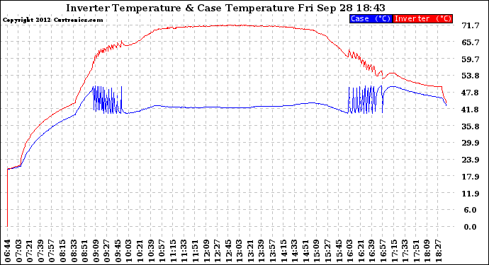 Solar PV/Inverter Performance Inverter Operating Temperature