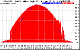 Solar PV/Inverter Performance Solar Radiation & Effective Solar Radiation per Minute