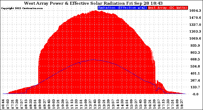 Solar PV/Inverter Performance West Array Power Output & Effective Solar Radiation