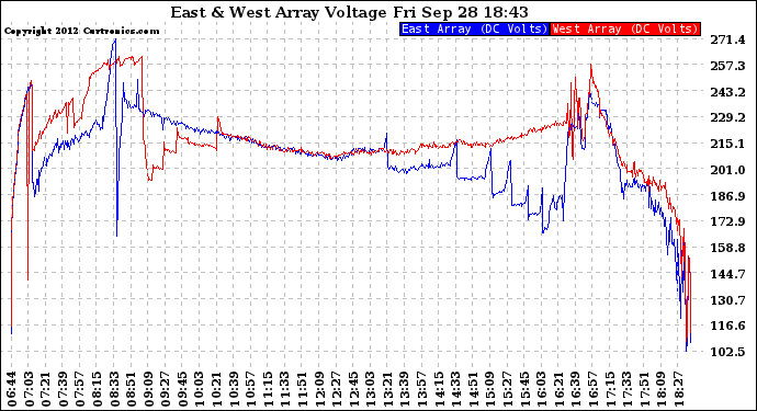 Solar PV/Inverter Performance Photovoltaic Panel Voltage Output