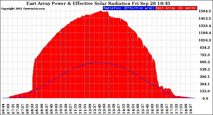 Solar PV/Inverter Performance East Array Power Output & Effective Solar Radiation