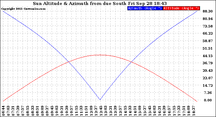 Solar PV/Inverter Performance Sun Altitude Angle & Azimuth Angle