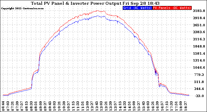 Solar PV/Inverter Performance PV Panel Power Output & Inverter Power Output